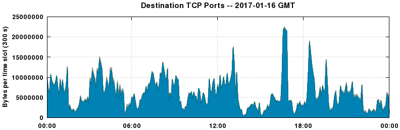 Destination TCP Ports