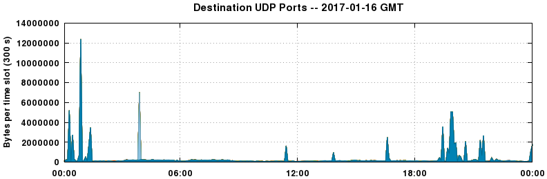 Destination UDP Ports