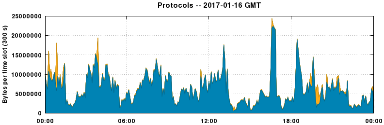 Protocols