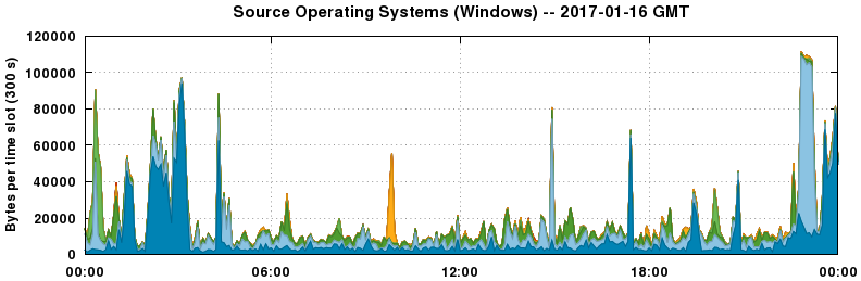 Source Operating Systems (Windows)