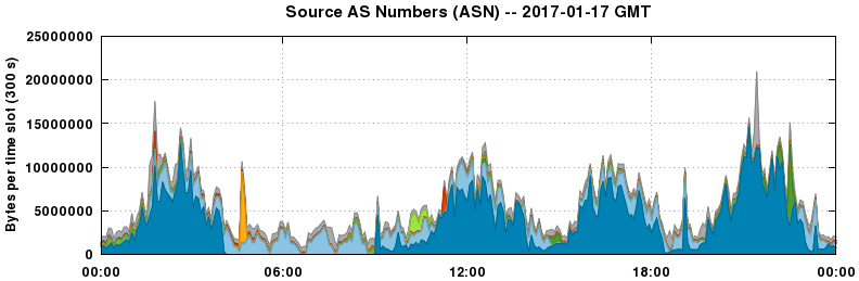 Source AS Numbers (ASNs)