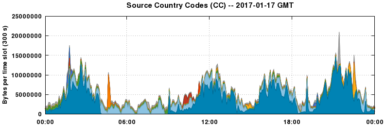 Source Country Codes (CCs)