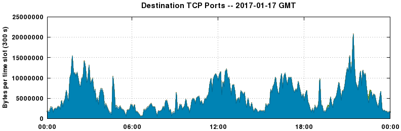 Destination TCP Ports