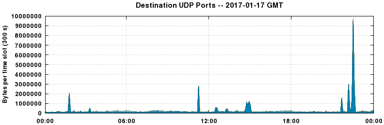 Destination UDP Ports