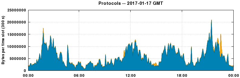Protocols