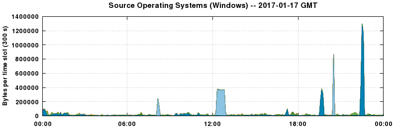 Source Operating Systems (Windows)