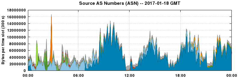 Source AS Numbers (ASNs)
