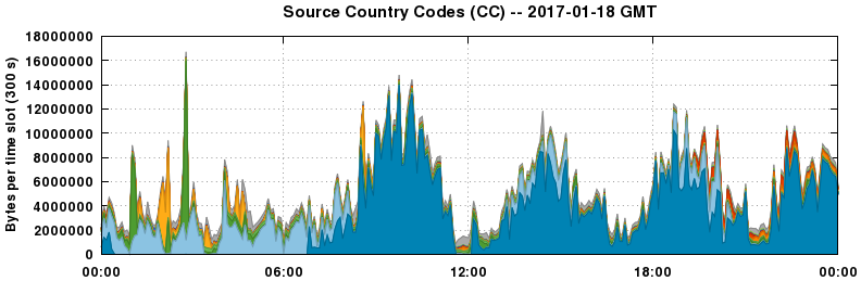 Source Country Codes (CCs)