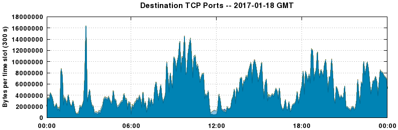 Destination TCP Ports