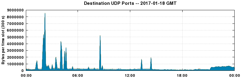 Destination UDP Ports