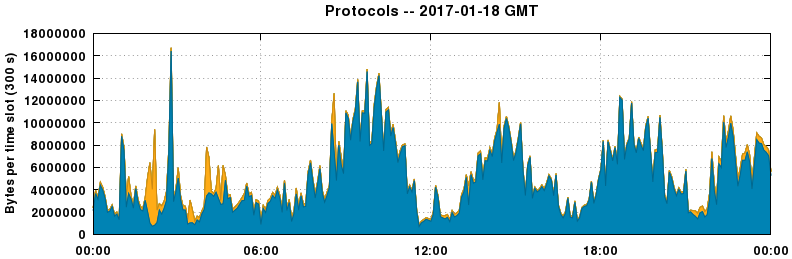 Protocols
