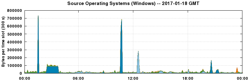 Source Operating Systems (Windows)