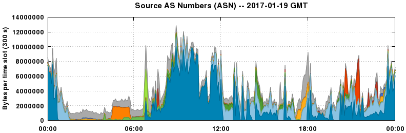 Source AS Numbers (ASNs)