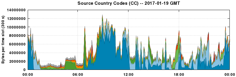 Source Country Codes (CCs)