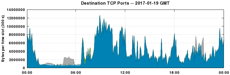 Destination TCP Ports