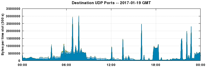 Destination UDP Ports
