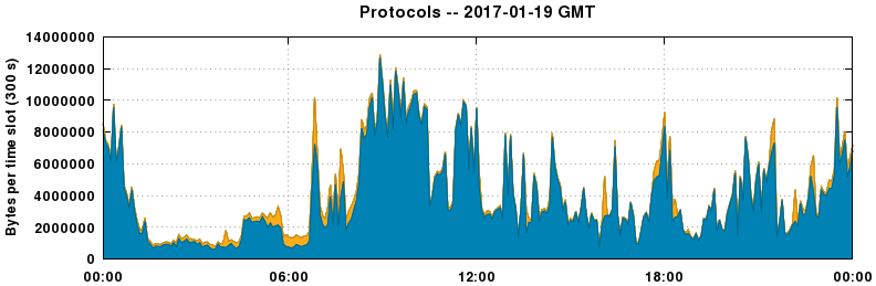 Protocols