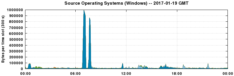 Source Operating Systems (Windows)