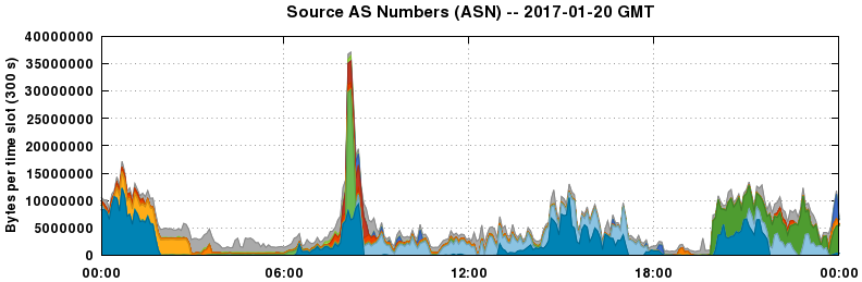 Source AS Numbers (ASNs)