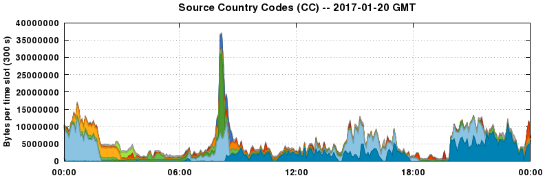 Source Country Codes (CCs)