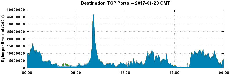 Destination TCP Ports
