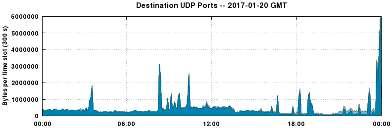 Destination UDP Ports