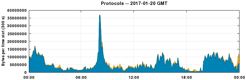 Protocols