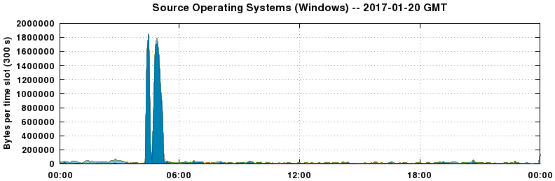 Source Operating Systems (Windows)