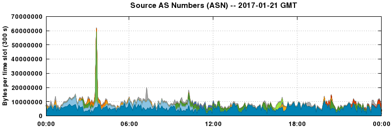 Source AS Numbers (ASNs)