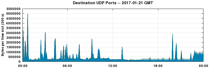 Destination UDP Ports