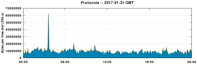 Protocols