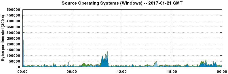 Source Operating Systems (Windows)