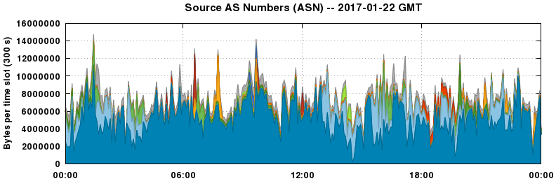 Source AS Numbers (ASNs)