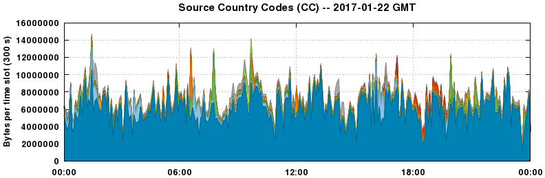 Source Country Codes (CCs)