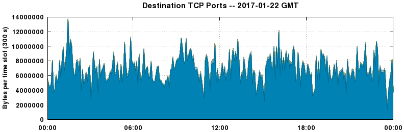 Destination TCP Ports