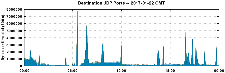 Destination UDP Ports