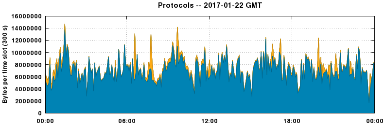Protocols