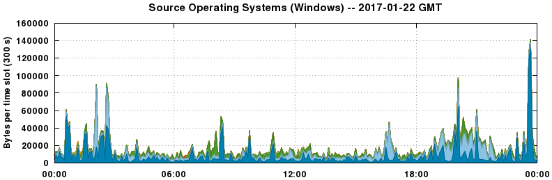 Source Operating Systems (Windows)