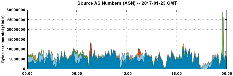 Source AS Numbers (ASNs)