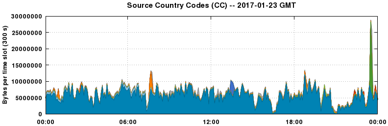 Source Country Codes (CCs)