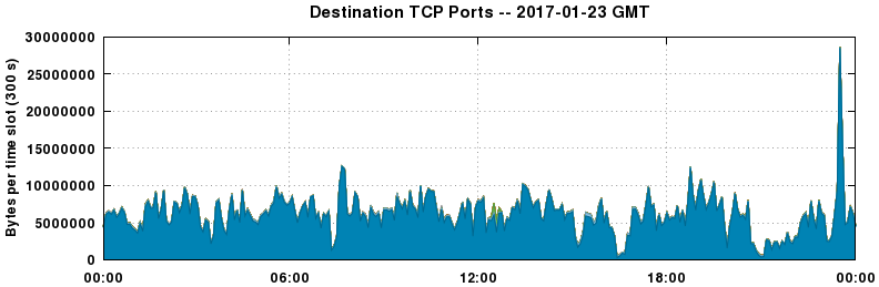 Destination TCP Ports