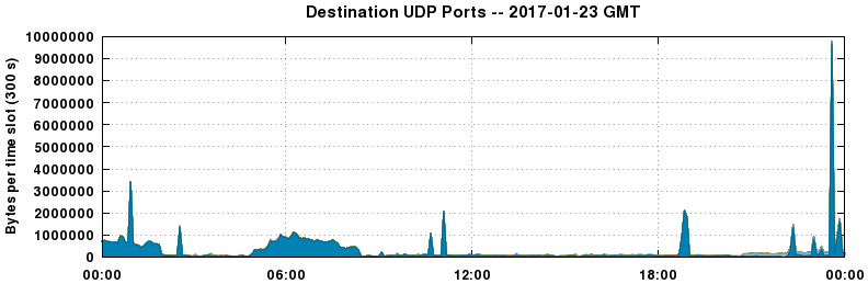 Destination UDP Ports