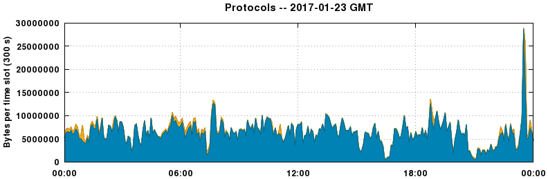 Protocols