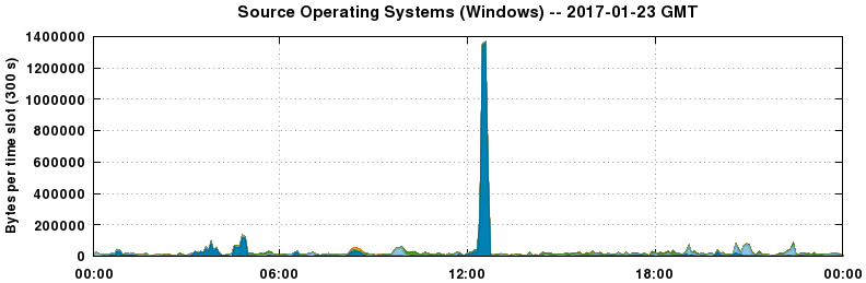 Source Operating Systems (Windows)