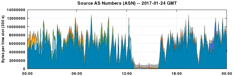 Source AS Numbers (ASNs)
