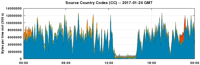 Source Country Codes (CCs)