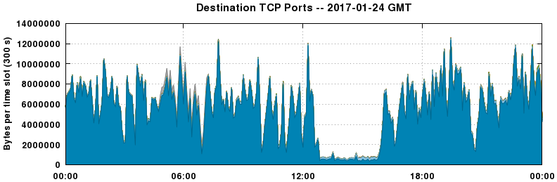 Destination TCP Ports