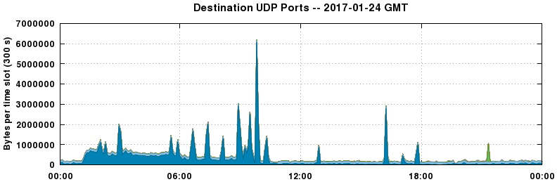 Destination UDP Ports