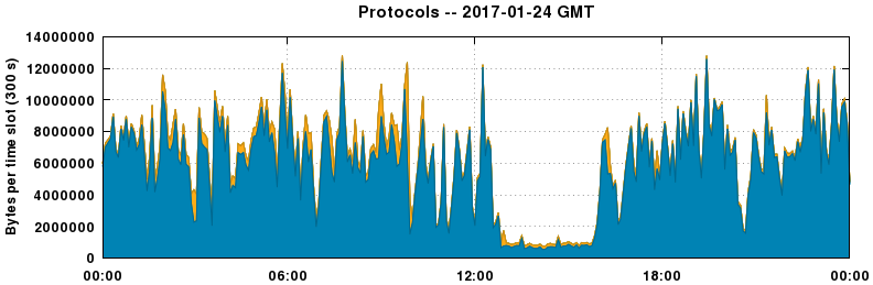 Protocols