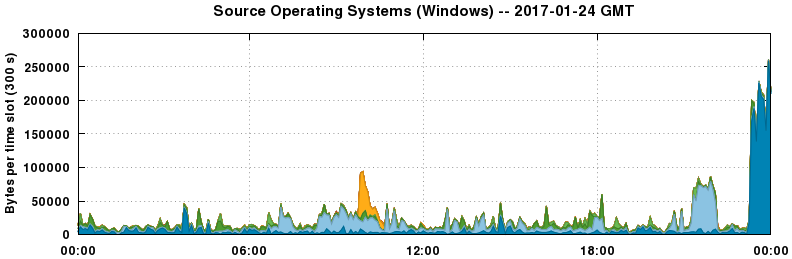 Source Operating Systems (Windows)